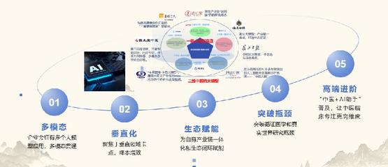 數(shù)智化引領(lǐng)中醫(yī)藥傳承與創(chuàng)新 人工智能技術(shù)平臺賦能2024產(chǎn)業(yè)發(fā)展趨勢