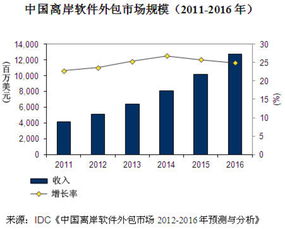 中國軟件外包市場同比增長22.8%，城市轉移推動行業新格局